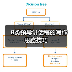 8类领导讲话稿的写作思路技巧（图3）